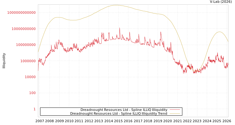 graph of Dreadnought Resources Ltd ILLIQ-SMEM