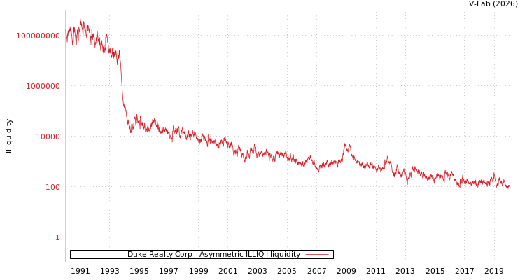 graph of Duke Realty Corp ILLIQ-AMEM