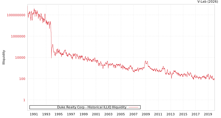 graph of Duke Realty Corp ILLIQ-HIST