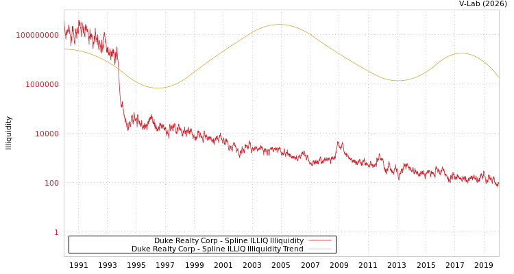 graph of Duke Realty Corp ILLIQ-SMEM