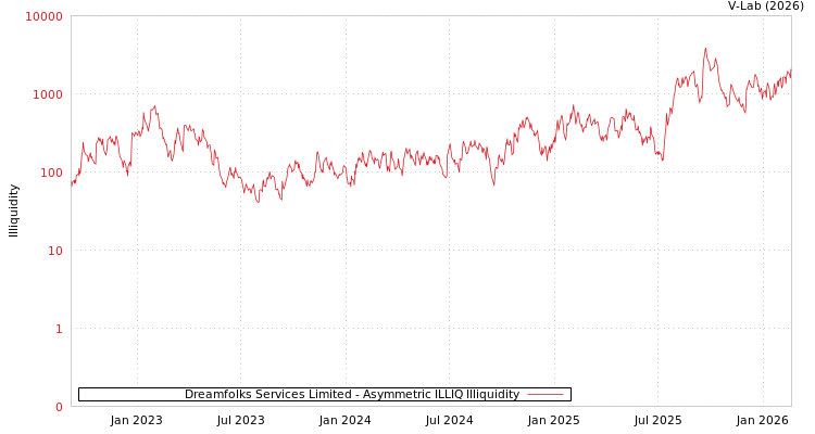 graph of Dreamfolks Services Limited ILLIQ-AMEM