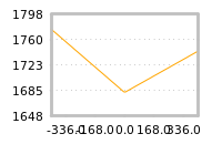 Impact of return on liquidity tomorrow