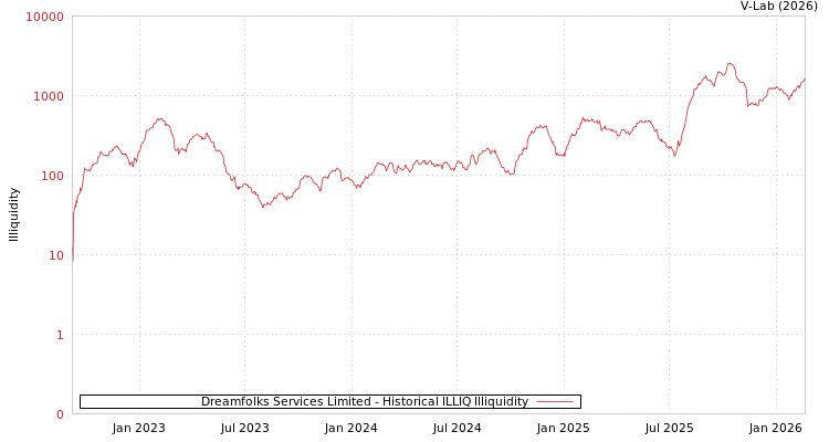 graph of Dreamfolks Services Limited ILLIQ-HIST
