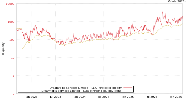 graph of Dreamfolks Services Limited ILLIQ-MFMEM