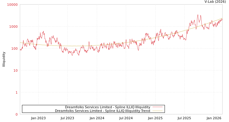 graph of Dreamfolks Services Limited ILLIQ-SMEM