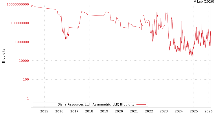 graph of Disha Resources Ltd ILLIQ-AMEM