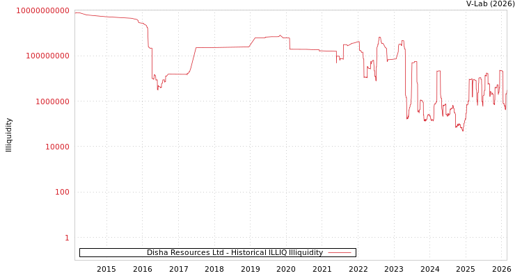 graph of Disha Resources Ltd ILLIQ-HIST