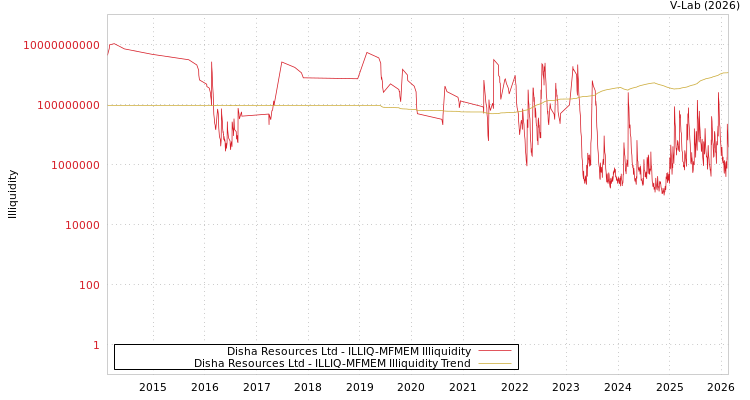 graph of Disha Resources Ltd ILLIQ-MFMEM