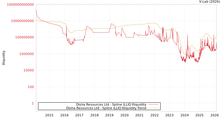 graph of Disha Resources Ltd ILLIQ-SMEM