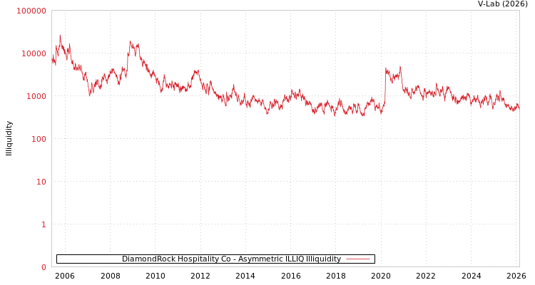 graph of DiamondRock Hospitality Co ILLIQ-AMEM