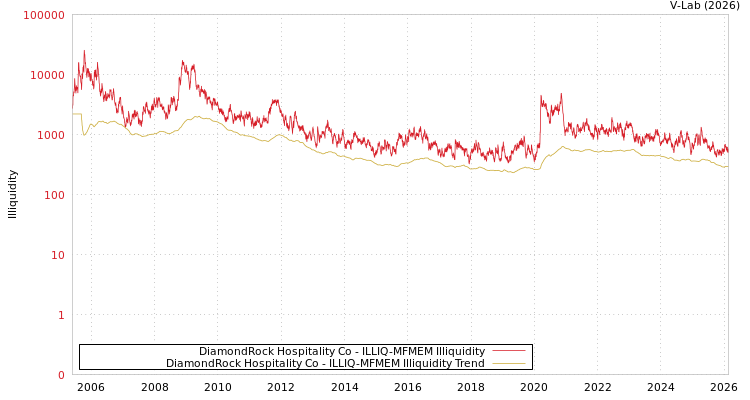 graph of DiamondRock Hospitality Co ILLIQ-MFMEM
