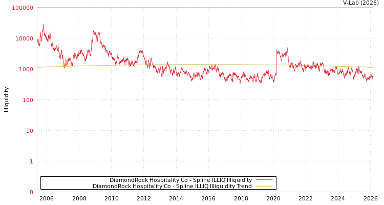 graph of DiamondRock Hospitality Co ILLIQ-SMEM