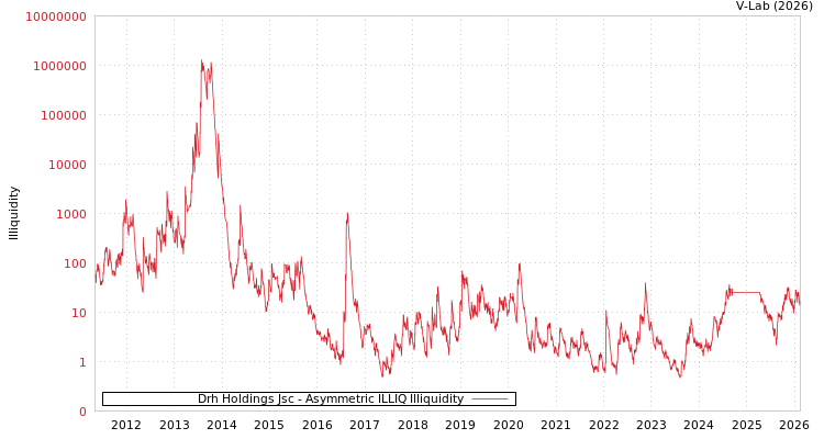 graph of Drh Holdings Jsc ILLIQ-AMEM