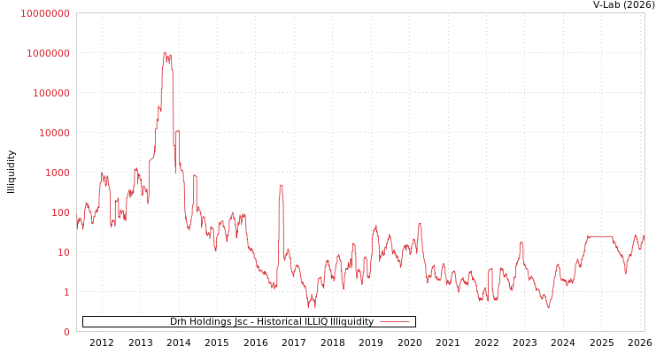 graph of Drh Holdings Jsc ILLIQ-HIST