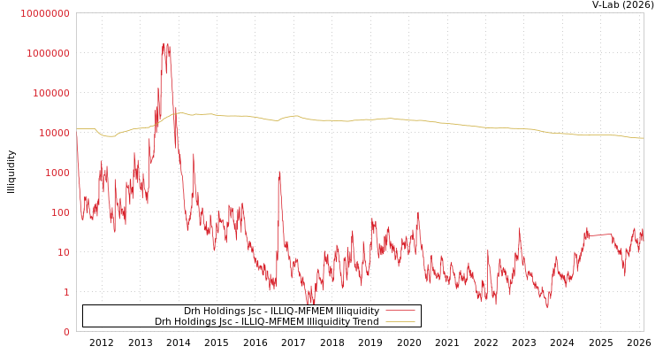 graph of Drh Holdings Jsc ILLIQ-MFMEM