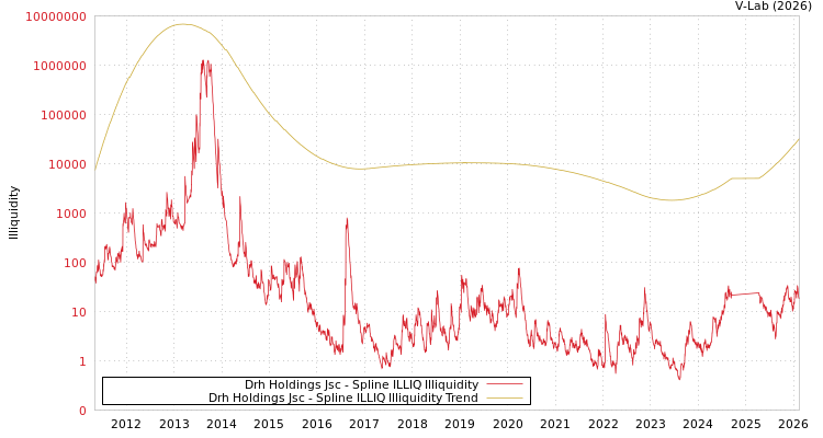 graph of Drh Holdings Jsc ILLIQ-SMEM