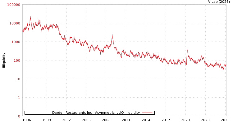 graph of Darden Restaurants Inc ILLIQ-AMEM