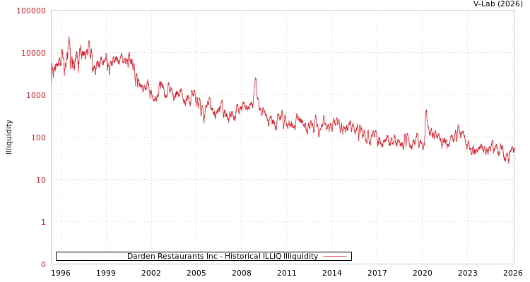 graph of Darden Restaurants Inc ILLIQ-HIST