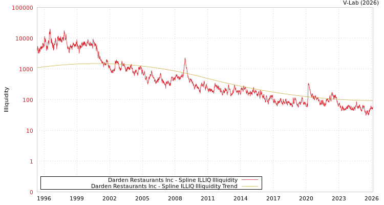 graph of Darden Restaurants Inc ILLIQ-SMEM