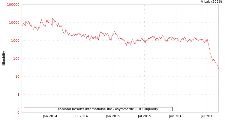 graph of Diamond Resorts International Inc ILLIQ-AMEM