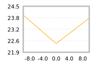Impact of return on liquidity tomorrow