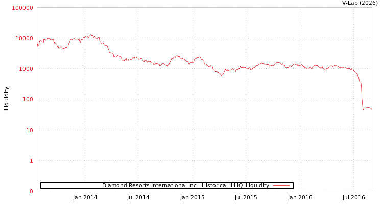 graph of Diamond Resorts International Inc ILLIQ-HIST