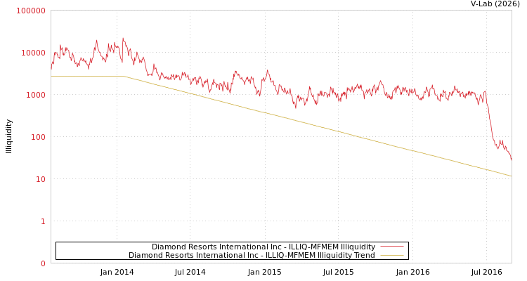graph of Diamond Resorts International Inc ILLIQ-MFMEM