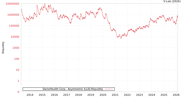 graph of DarioHealth Corp ILLIQ-AMEM