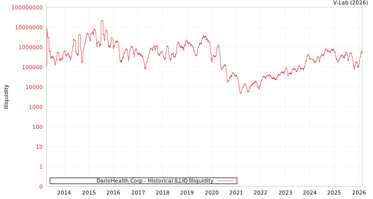 graph of DarioHealth Corp ILLIQ-HIST