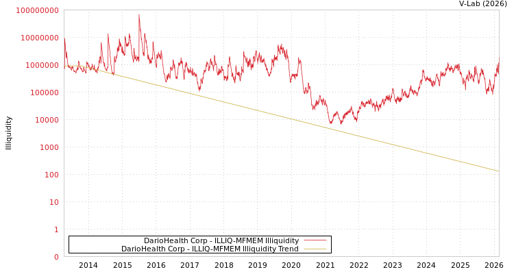graph of DarioHealth Corp ILLIQ-MFMEM