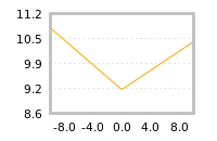Impact of return on liquidity tomorrow