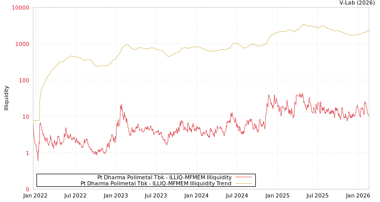 graph of Pt Dharma Polimetal Tbk ILLIQ-MFMEM