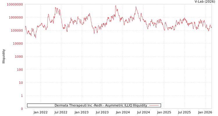 graph of Dermata Therapeuti Inc -Redh ILLIQ-AMEM