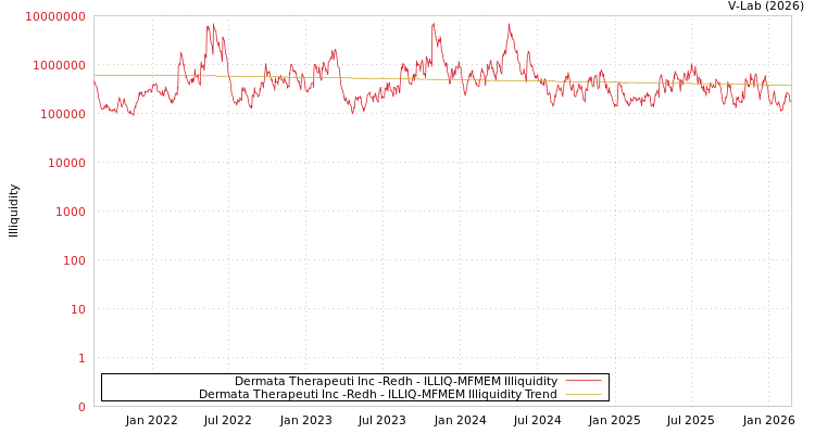 graph of Dermata Therapeuti Inc -Redh ILLIQ-MFMEM