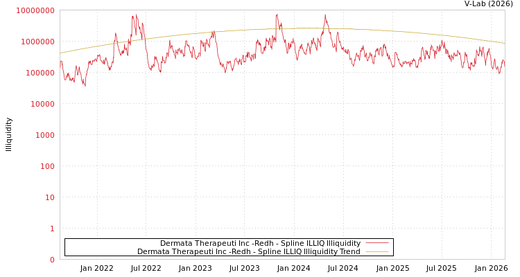 graph of Dermata Therapeuti Inc -Redh ILLIQ-SMEM