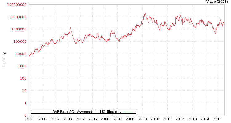 graph of DAB Bank AG ILLIQ-AMEM