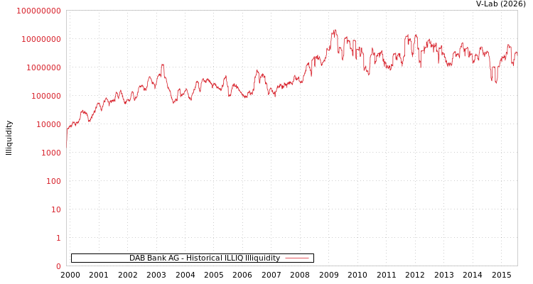 graph of DAB Bank AG ILLIQ-HIST