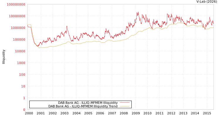 graph of DAB Bank AG ILLIQ-MFMEM