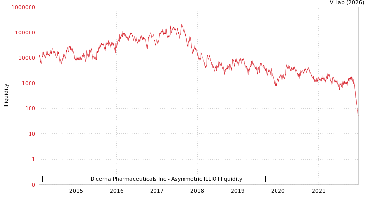 graph of Dicerna Pharmaceuticals Inc ILLIQ-AMEM