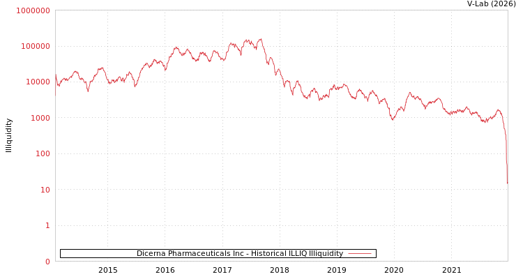 graph of Dicerna Pharmaceuticals Inc ILLIQ-HIST