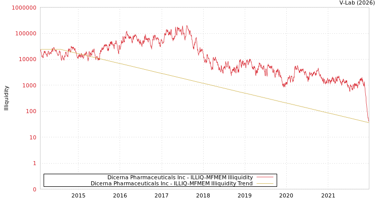 graph of Dicerna Pharmaceuticals Inc ILLIQ-MFMEM