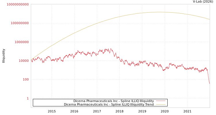 graph of Dicerna Pharmaceuticals Inc ILLIQ-SMEM