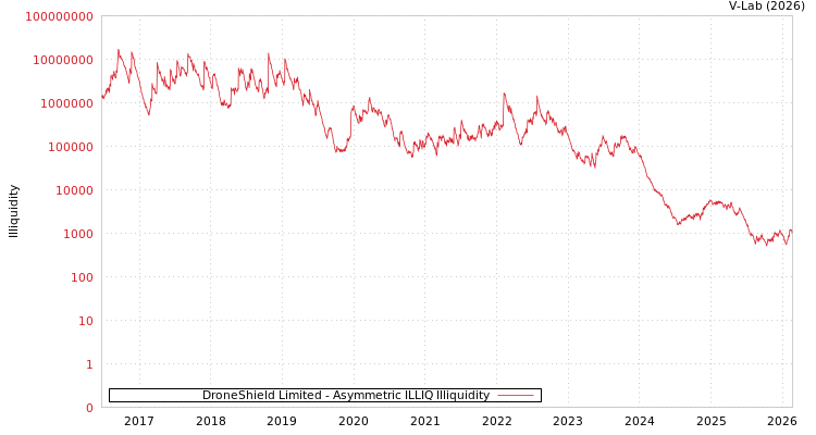 graph of DroneShield Limited ILLIQ-AMEM