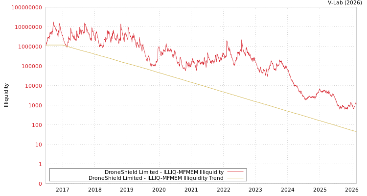 graph of DroneShield Limited ILLIQ-MFMEM
