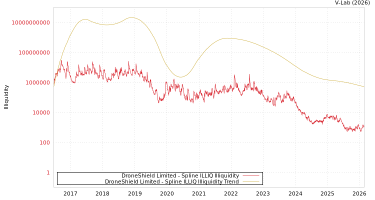 graph of DroneShield Limited ILLIQ-SMEM