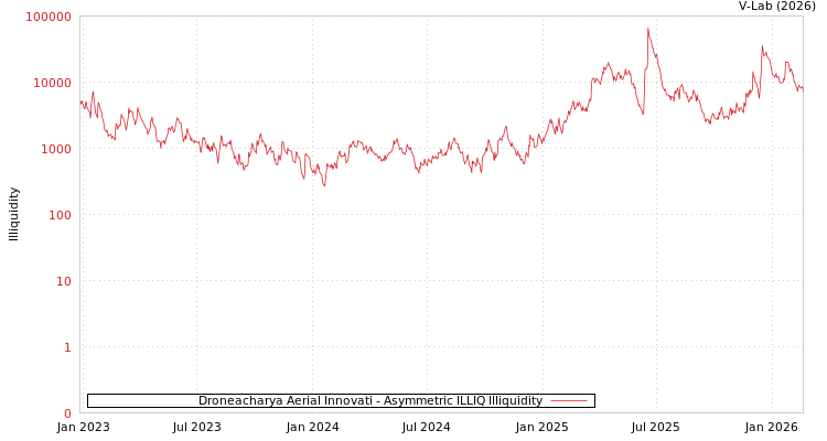 graph of Droneacharya Aerial Innovati ILLIQ-AMEM