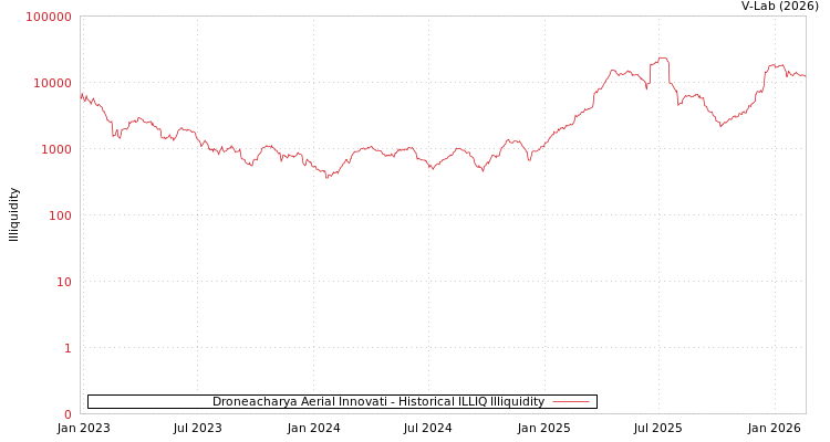 graph of Droneacharya Aerial Innovati ILLIQ-HIST