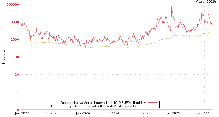 graph of Droneacharya Aerial Innovati ILLIQ-MFMEM
