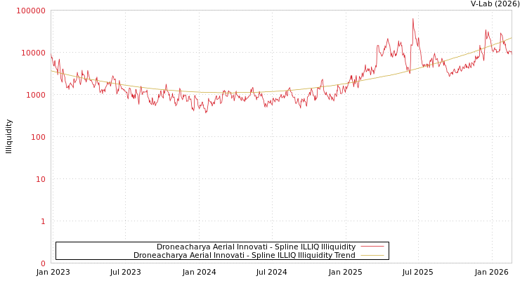 graph of Droneacharya Aerial Innovati ILLIQ-SMEM