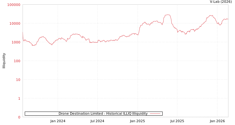 graph of Drone Destination Limited ILLIQ-HIST